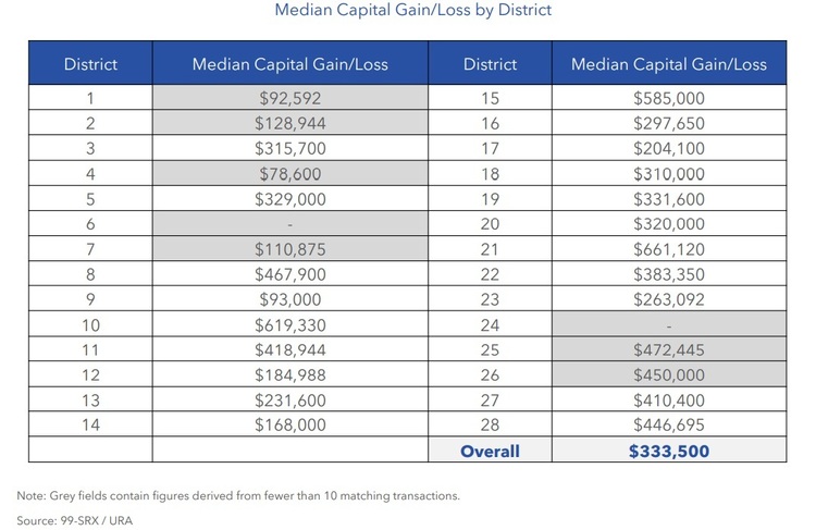 Condo Resale Median Capital Gain Loss By District Nov 2022